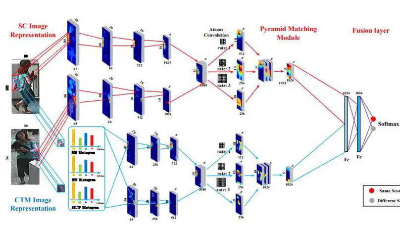 Multi-Channel Pyramid Person Matching Network for Person Re-Identification