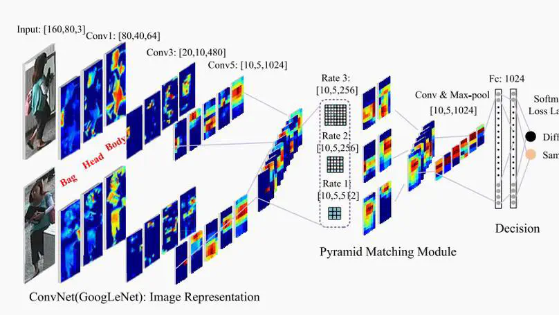 Pyramid Person Matching Network for Person Re-identification