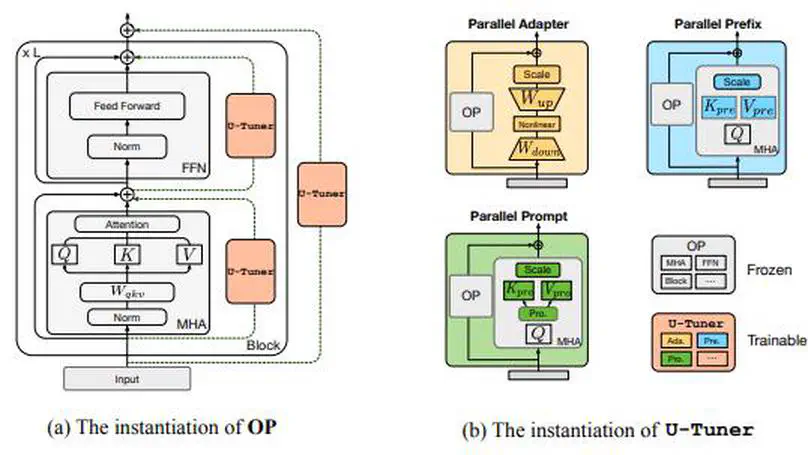 Rethinking Efficient Tuning Methods from a Unified Perspective