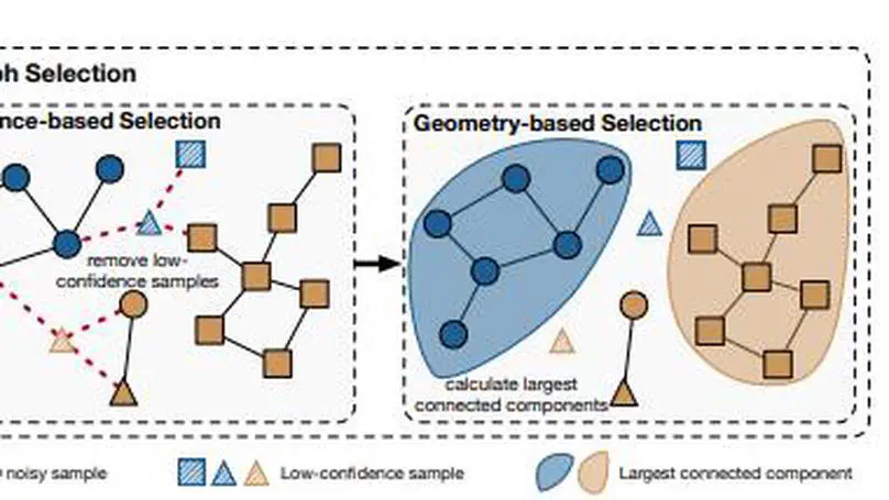 NGC: A Unified Framework for Learning with Open-World Noisy Data